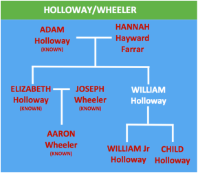 Basic tree for the HOLLOWAY/WHEELER family group